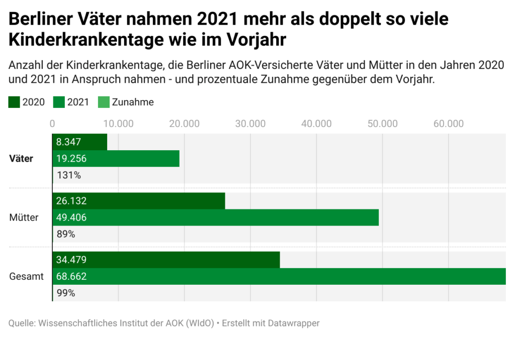 Balkengrafik: Berliner Väter nahmen 2021 mehr als doppelt so viele Kinderkrankentage wie im Vorjahr.